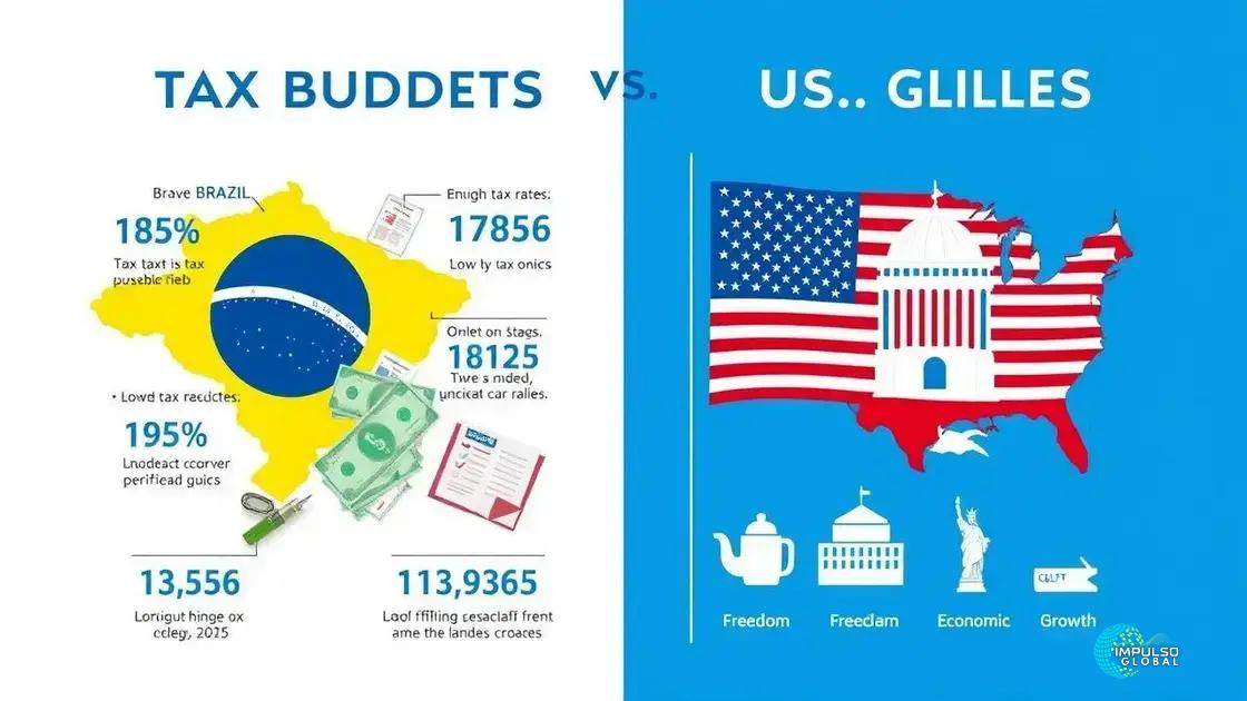 Comparação entre cargas tributárias Brasil x EUA Comparação entre cargas tributárias Brasil x EUA