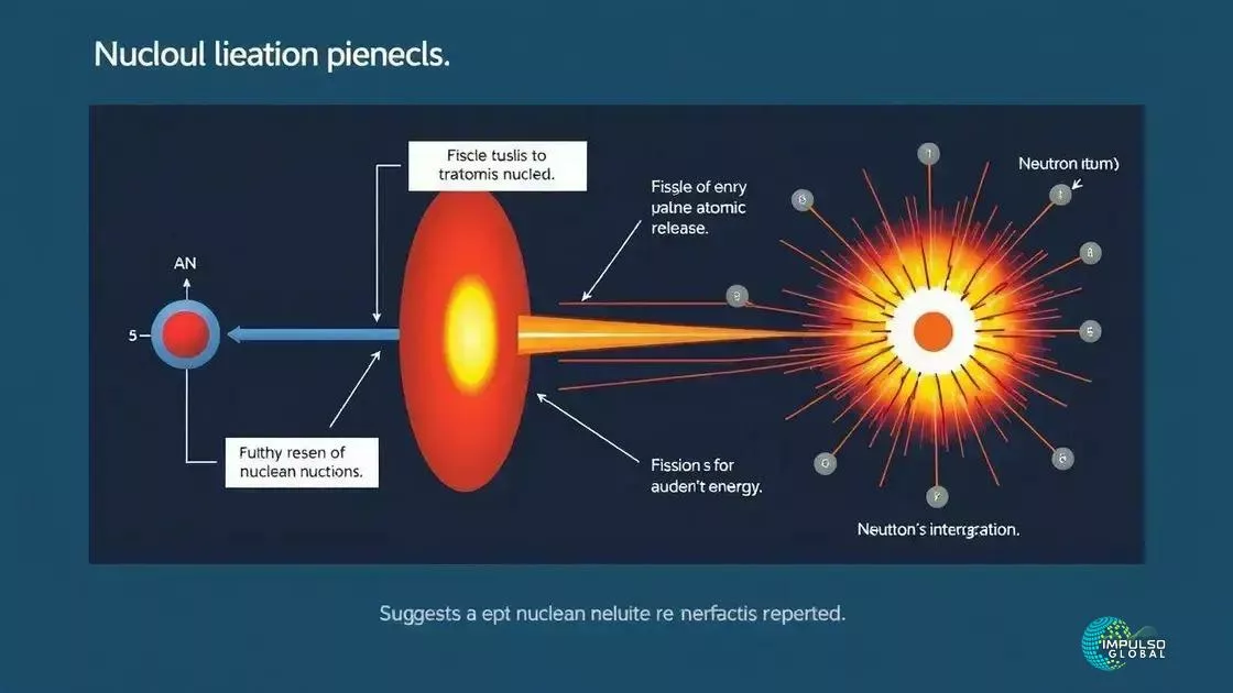 Como a energia nuclear é liberada?